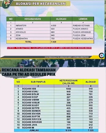 Pendaftaran TNI AD 2025 Kuota Tiap Provinsi